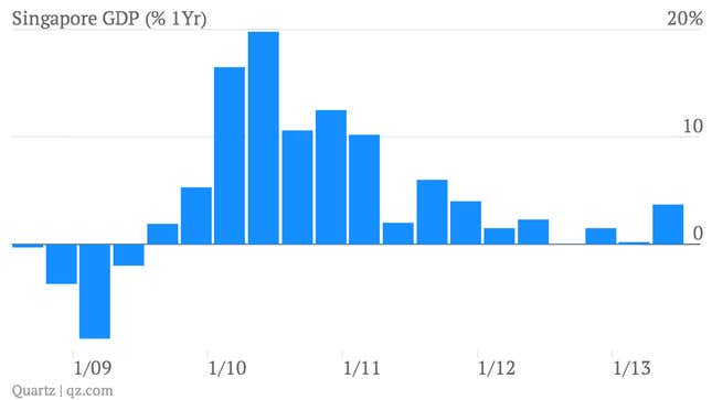 Image for article titled Singapore’s GDP bounced back big-time in Q2, but don’t assume it will last