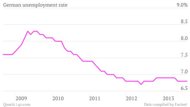 germany unemployment rate