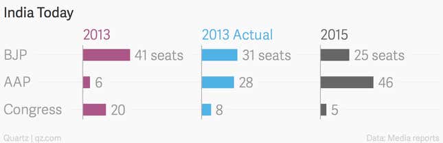 Image for article titled How opinion polls always get it wrong with Kejriwal in Delhi
