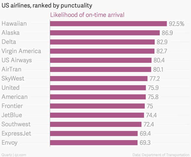Image for article titled The most punctual US airline in 2014 is…