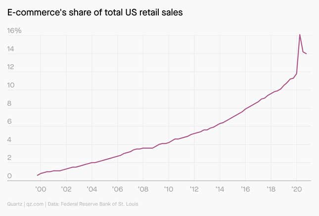 A chart showing the share of US retail sales that belong to e-commerce since the year 2000, with a vertical spike in 2020.