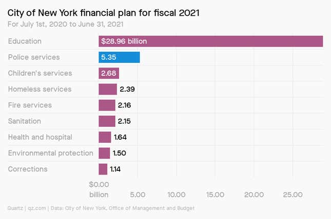 A chart showing the New York Police Department receiving the second largest amount of funding within the city budget in 2021
