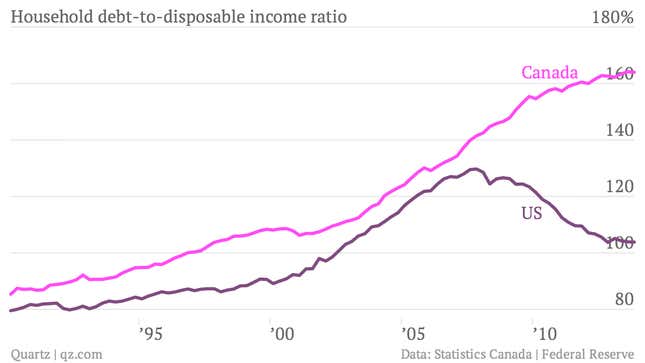 Image for article titled Don’t worry about skyrocketing Canadian household debt because Canadians pay their mortgages