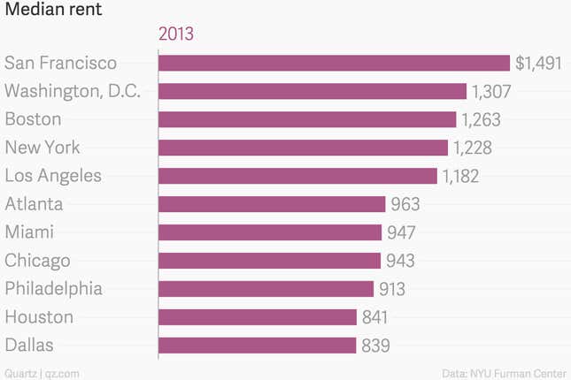 Image for article titled Surprising absolutely no one, San Francisco’s rents are the most expensive in the country