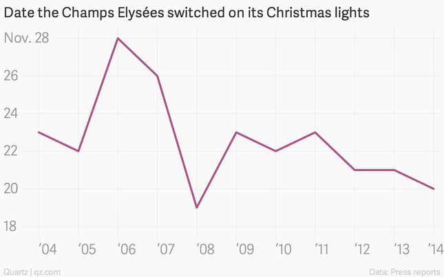 Image for article titled Desperate for an economic boost, Paris turned on its Christmas lights earlier than usual this year