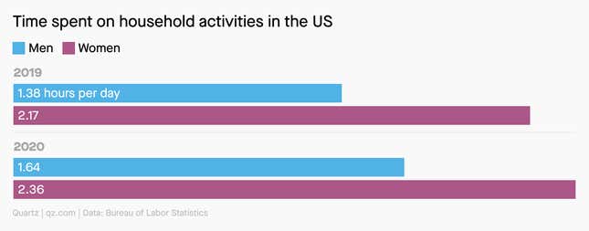 A chart showing the time spent on household activities in the US by men and women. In 2019, men spent 1.38 hours per day on housework, and woman 2.17. Last year, men spent 1.64 hours a day on housework, and women spent 2.36.