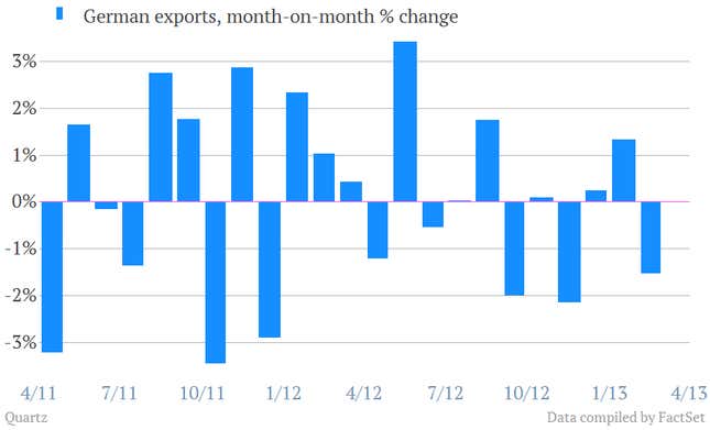 Image for article titled Europeans aren’t buying as many German goods as before. So now Germans must go shopping.