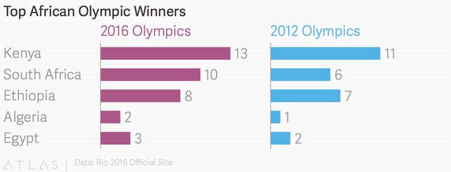 Image for article titled Africa’s Olympics, Gabon’s birthers, Kenya’s capped rates
