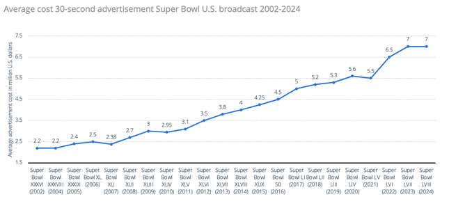 Image for article titled Why Super Bowl ads are worth the sky-high premiums, according to one analyst