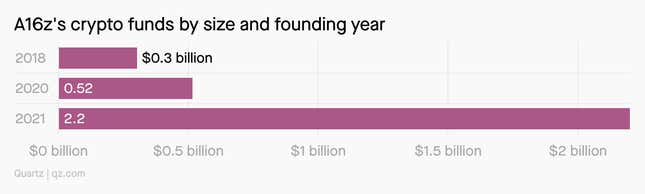 Image for article titled ✦ How a16z rose to fame