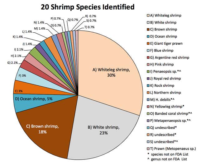 There’s a 30% chance your shrimp isn’t what you think it is