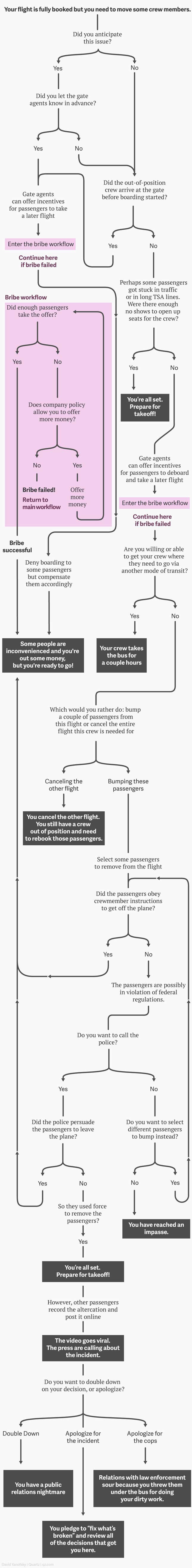 Image for article titled Nearly every way the United incident could have ended differently—in one flowchart