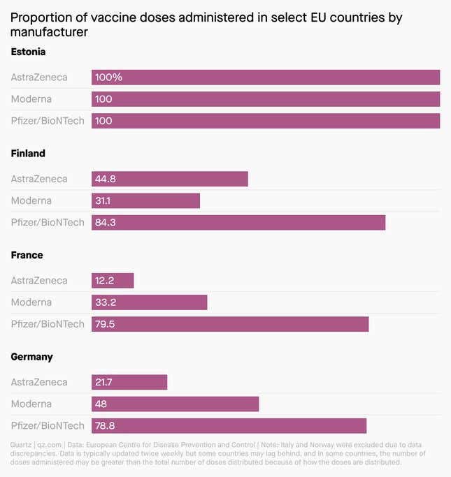 A chart showing the proportions of vaccines by manufacturer that have been given in Estonia, Finland, France, and Germany.