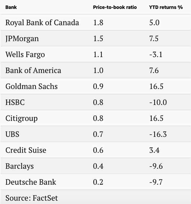 Image for article titled Quartz Future of Finance: JPMorgan’s smart failures