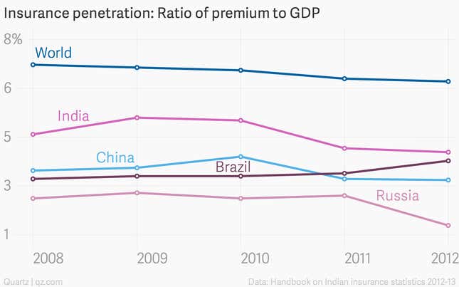 Image for article titled Charted: why India’s long-pending insurance reforms are so crucial