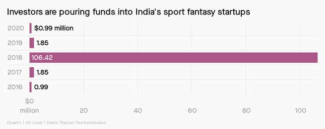 A bar chart showing investment in India's sport fantasy startups 2016-2020. Investments totaled $0.99 million in 2016, $1.85 million in 2017, $106.42 million in 2018, $1.85 million in 2019, and $0.99 million in 2020.