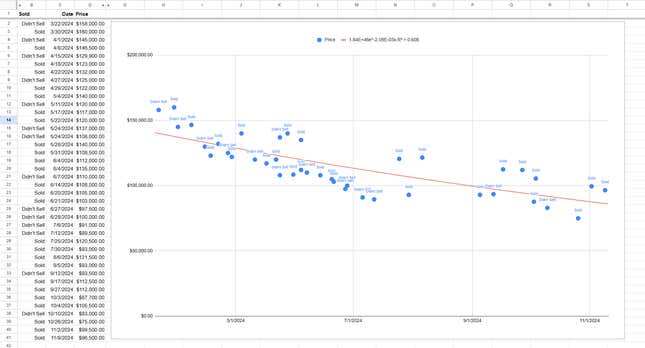 Image for article titled Cybertruck Values Have Cratered And Are Still Dropping