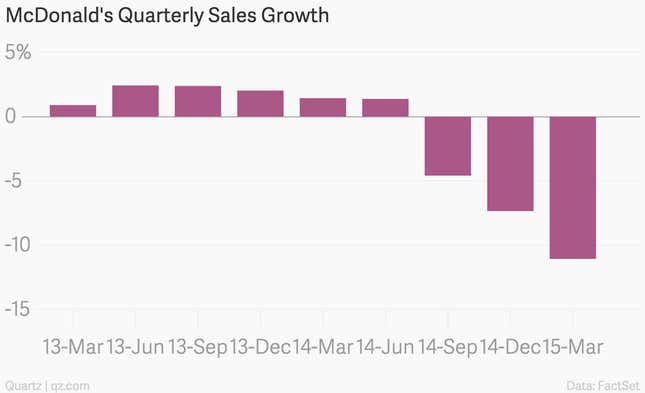 Image for article titled No more monthly sales reports from McDonald’s