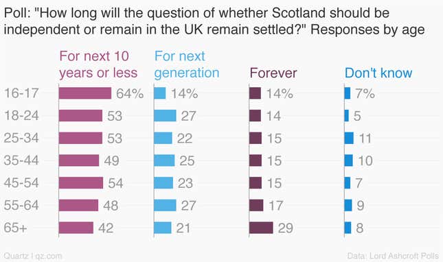 Image for article titled For voters on the losing side, Scotland’s “No” is more like “No for now”
