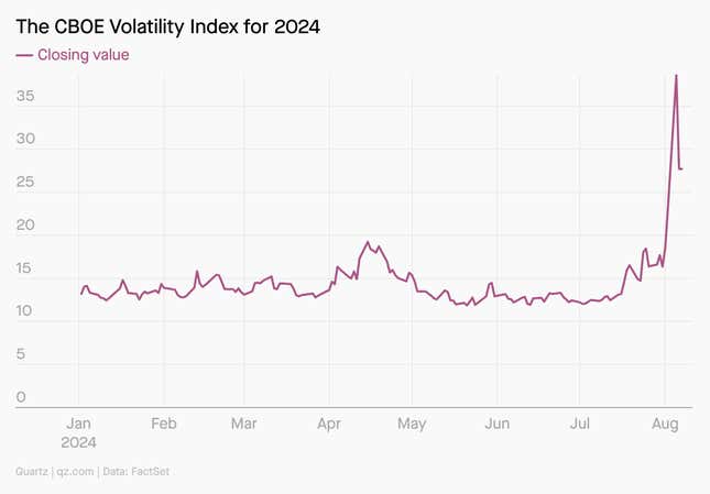 Image for article titled The fear index: Scared stockless