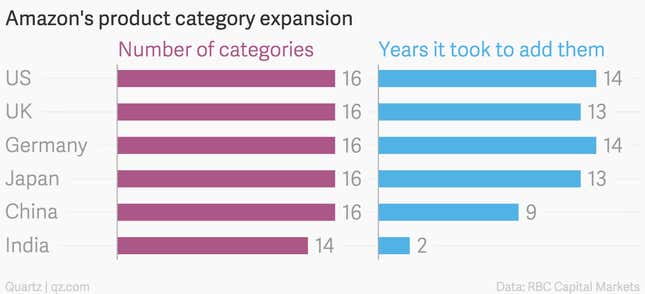 Image for article titled In three years, Jeff Bezos’ big bet on India will deliver the goods for Amazon