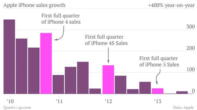 How the iPhone 5C could turn around Apple’s declining growth