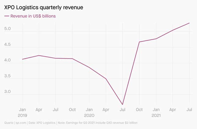 XPO Logistics quarterly revenue