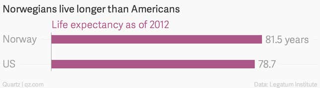 Image for article titled How the US stacks up to the world’s most prosperous country