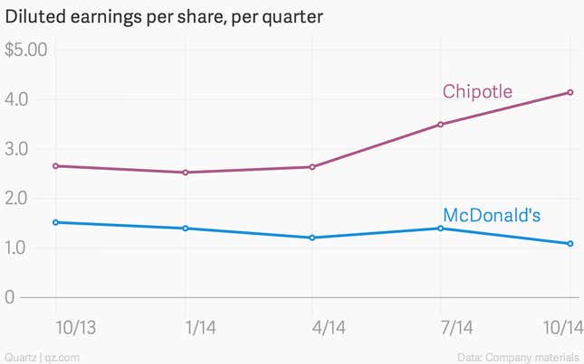 Image for article titled The gap between Chipotle’s success and McDonald’s woes is wider than ever