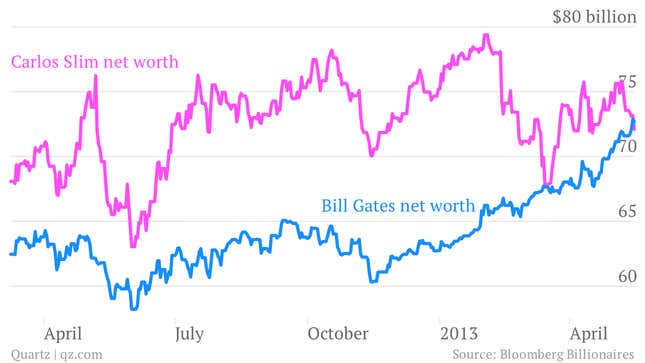 Image for article titled Gates retakes top spot on Bloomberg’s rich list, Slim slips to second