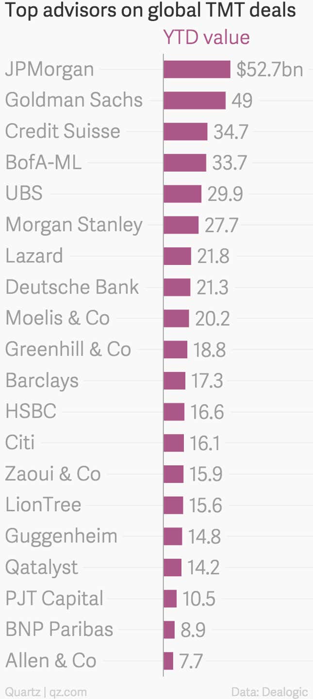 Image for article titled Boutique M&A advisors are eating the big investment banks’ lunch