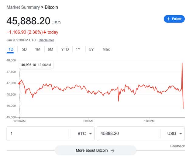 The price of Bitcoin spiked and then plummeted on Tuesday afternoon.