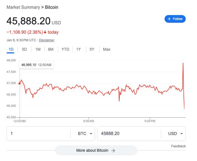 El precio de Bitcoin se disparó y luego se desplomó el martes por la tarde.