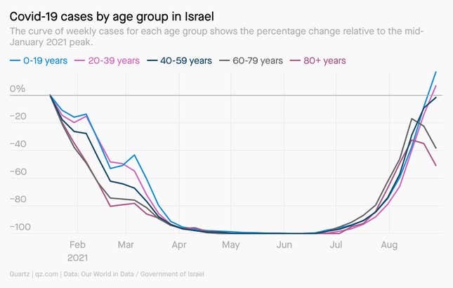 In August, the Israeli government predicted that children would make up half of all new Covid cases by the time the school year began on Sep. 1.