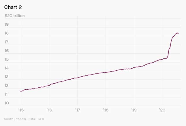 A chart showing the US money supply over time