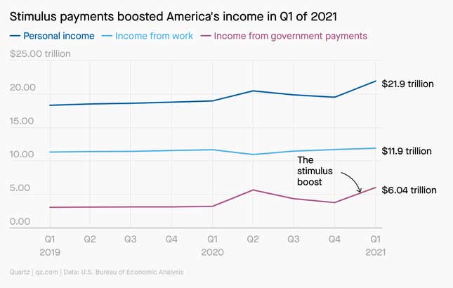 A chart showing the impact of US stimulus payments on American's income.