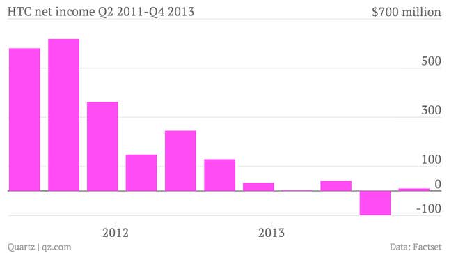 Image for article titled Why HTC needs to focus on making cheaper phones