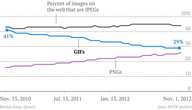 Image for article titled Actually, the GIF is dying