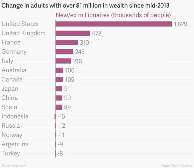 Image for article titled The countries that gained and lost the most millionaires this year