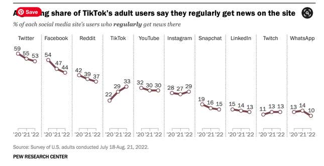 A Quarter Of US Adults Under 30 Now Get Their News From TikTok