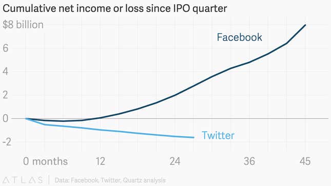 Image for article titled Twitter only lost half a billion dollars last year