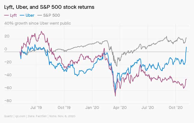 A chart showing Uber and Lyft's stock returns as compared to the S&P 500.
