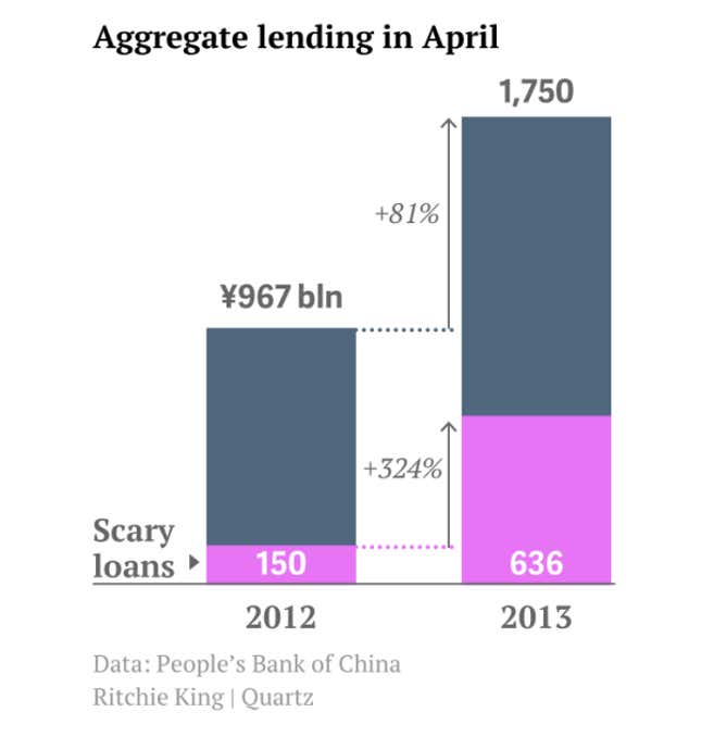 Image for article titled Why the Chinese government is choosing to let its debt crisis continue to spiral out of control