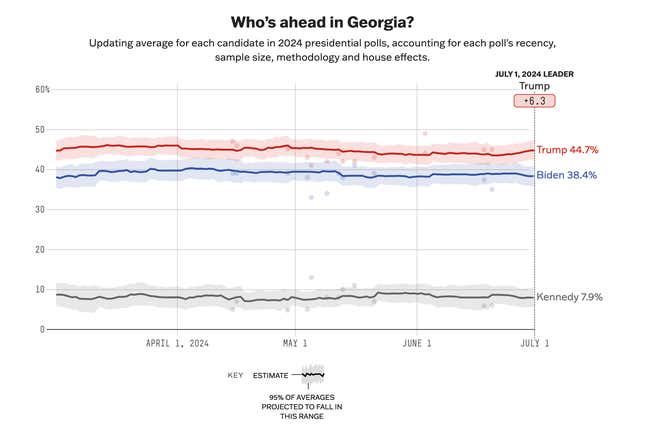 Recent Georgia poll taken on July 1, 2024