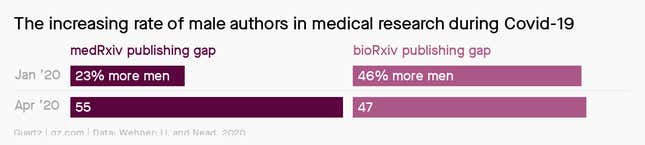 A chart showing the growing gender disparity in academic medical research
