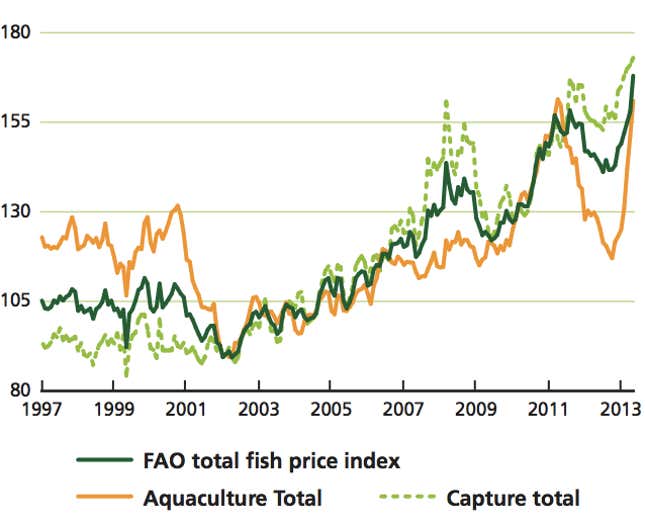 Image for article titled China’s pricey seafood fetish is pushing fish prices to record highs