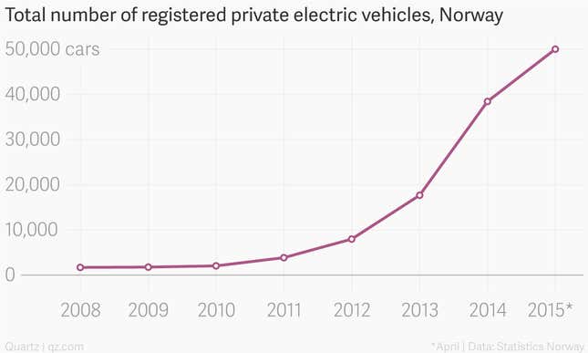 Image for article titled In Norway, one in three new cars is electric. In the US, it’s one in 100