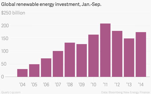 Image for article titled China is driving a global renewable-energy rebound—but it might not last