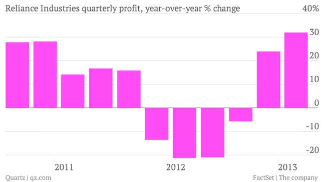 Image for article titled The company controlled by India’s richest man continues to pile up cash