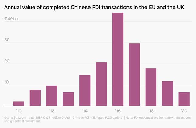 A bar chart showing the annual value of completed Chinese FDI transactions in the EU and the UK, with a big spike in 2016 to more than 40 billion euros, then moving steadily down to under 10 billion euros in 2020.